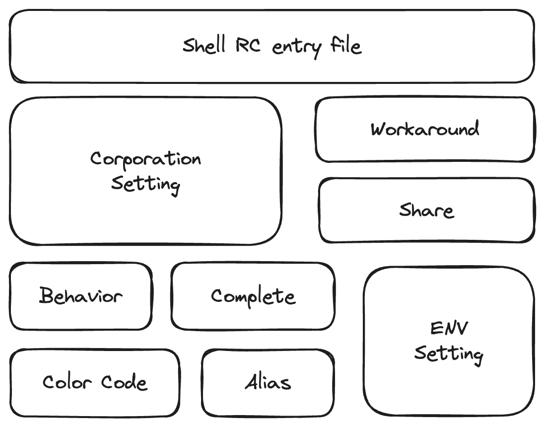 Effortless Shell Mastery - Easy Extension and Seamless Migration